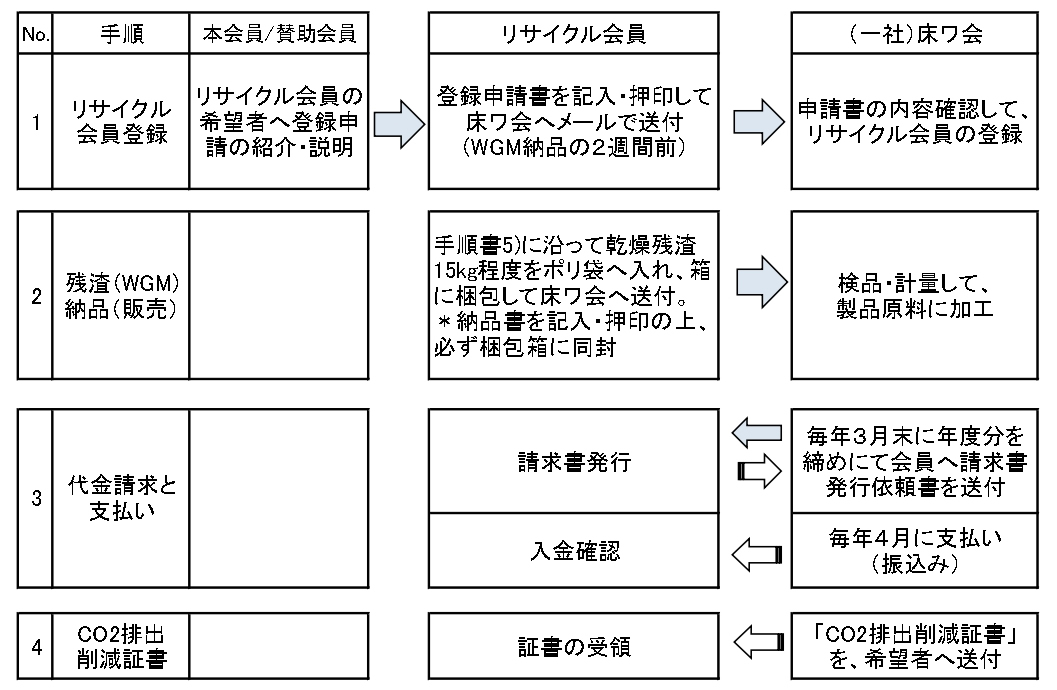 ワックス凝集残渣（ＷＧＭ）のリサイクルフロー